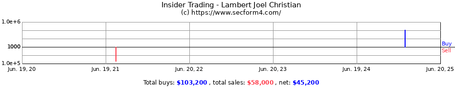 Insider Trading Transactions for Lambert Joel Christian