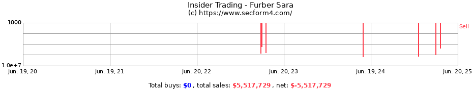 Insider Trading Transactions for Furber Sara