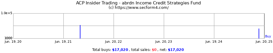Insider Trading Transactions for abrdn Income Credit Strategies Fund