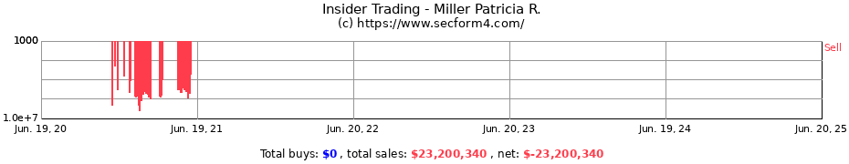 Insider Trading Transactions for Miller Patricia R.