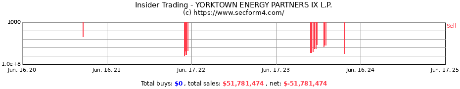 Insider Trading Transactions for YORKTOWN ENERGY PARTNERS IX L.P.
