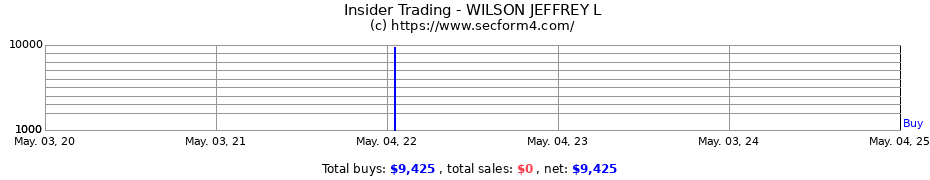 Insider Trading Transactions for WILSON JEFFREY L