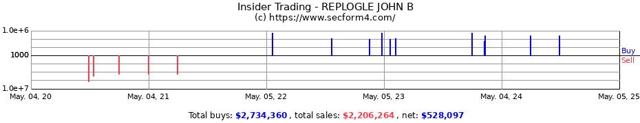Insider Trading Transactions for REPLOGLE JOHN B