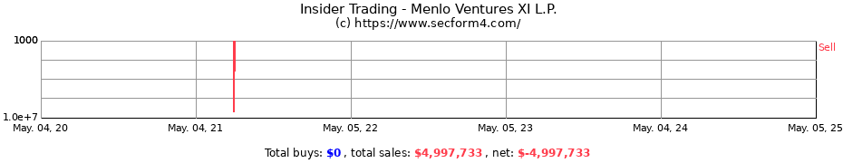 Insider Trading Transactions for Menlo Ventures XI L.P.