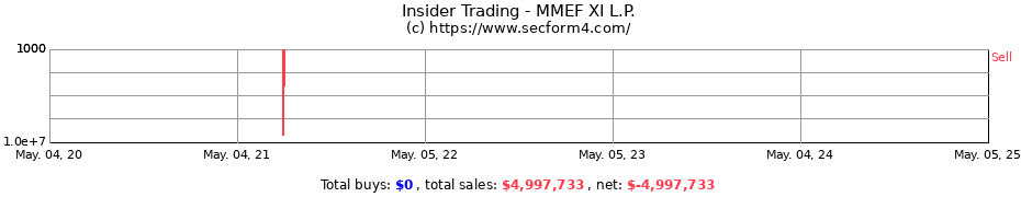 Insider Trading Transactions for MMEF XI L.P.