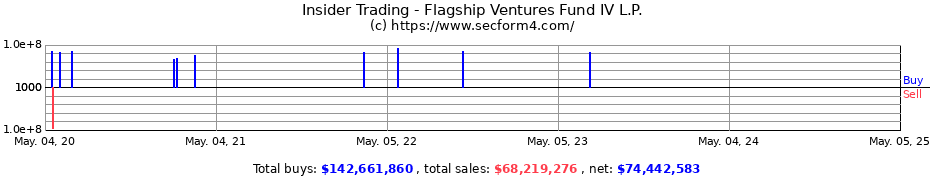 Insider Trading Transactions for Flagship Ventures Fund IV L.P.