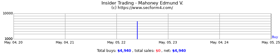 Insider Trading Transactions for Mahoney Edmund V.