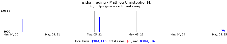 Insider Trading Transactions for Mathieu Christopher M.