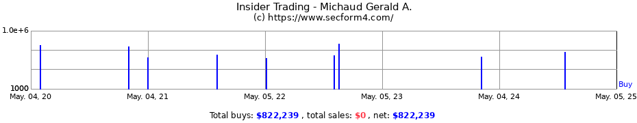 Insider Trading Transactions for Michaud Gerald A.