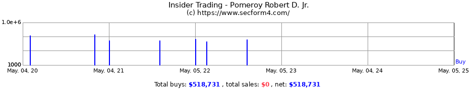 Insider Trading Transactions for Pomeroy Robert D. Jr.