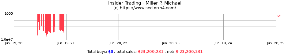 Insider Trading Transactions for Miller P. Michael