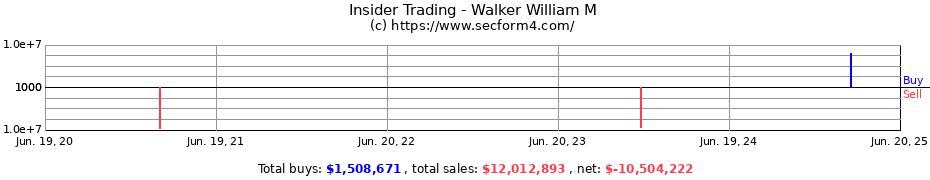Insider Trading Transactions for Walker William M