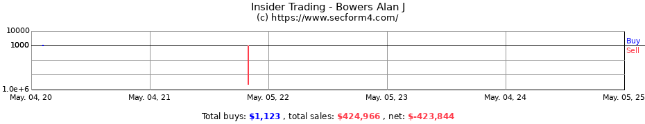 Insider Trading Transactions for Bowers Alan J