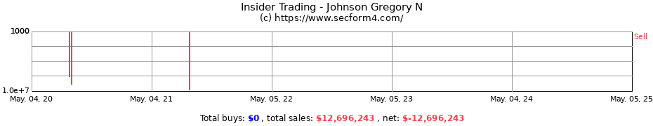 Insider Trading Transactions for Johnson Gregory N
