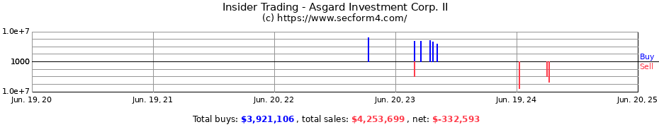 Insider Trading Transactions for Asgard Investment Corp. II