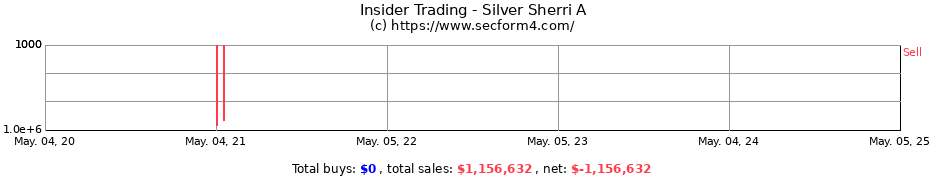 Insider Trading Transactions for Silver Sherri A