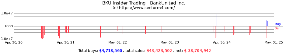 Insider Trading Transactions for BankUnited Inc.