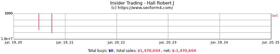 Insider Trading Transactions for Hall Robert J