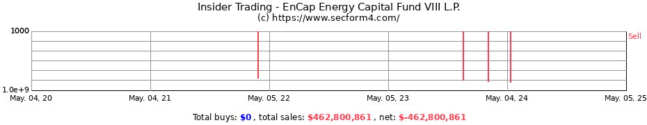 Insider Trading Transactions for EnCap Energy Capital Fund VIII L.P.