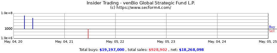 Insider Trading Transactions for venBio Global Strategic Fund L.P.