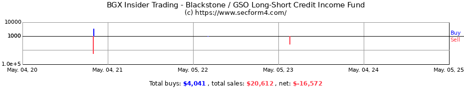 Insider Trading Transactions for Blackstone Long-Short Credit Income Fund