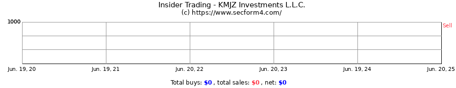 Insider Trading Transactions for KMJZ Investments L.L.C.