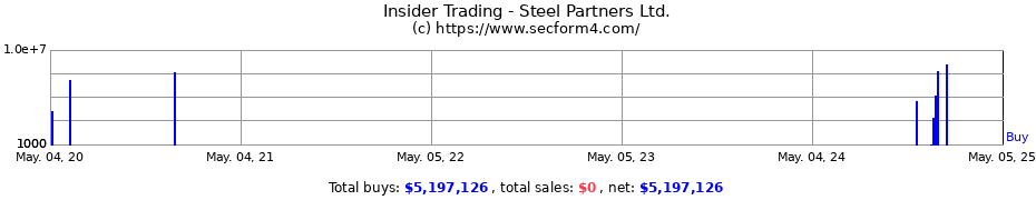 Insider Trading Transactions for Steel Partners, Ltd.
