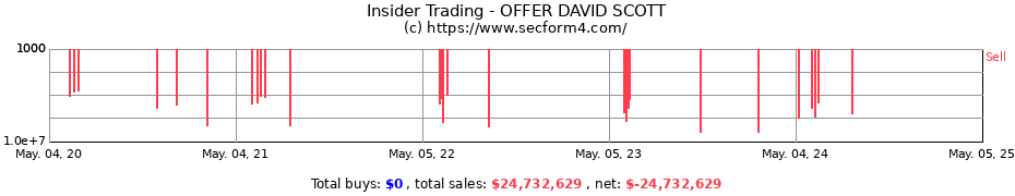 Insider Trading Transactions for OFFER DAVID SCOTT