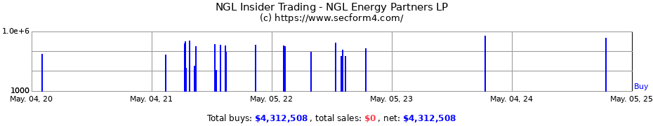 Insider Trading Transactions for NGL Energy Partners LP