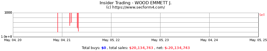 Insider Trading Transactions for WOOD EMMETT J.