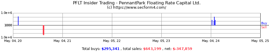 Insider Trading Transactions for PennantPark Floating Rate Capital Ltd.