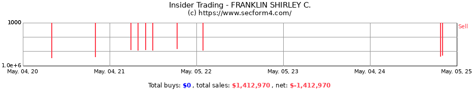 Insider Trading Transactions for FRANKLIN SHIRLEY C.