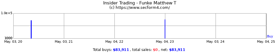 Insider Trading Transactions for Funke Matthew T