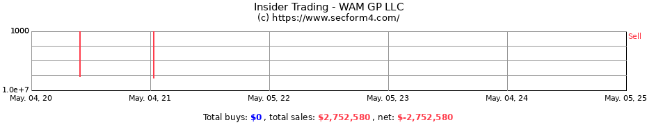 Insider Trading Transactions for WAM GP LLC