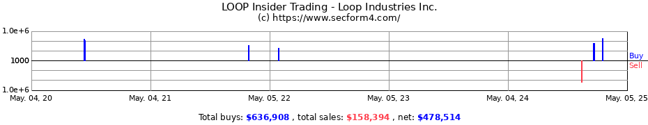 Insider Trading Transactions for Loop Industries Inc.