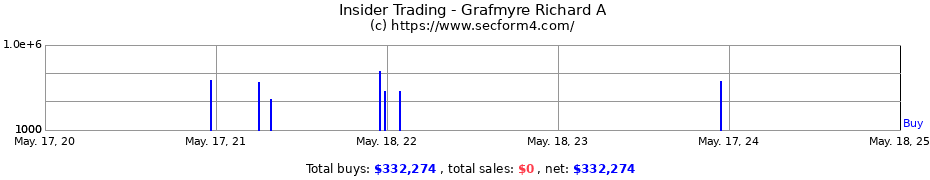 Insider Trading Transactions for Grafmyre Richard A