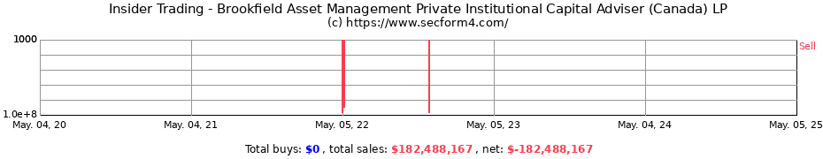 Insider Trading Transactions for Brookfield Asset Management Private Institutional Capital Adviser (Canada) LP
