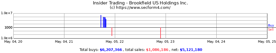 Insider Trading Transactions for Brookfield US Holdings Inc.