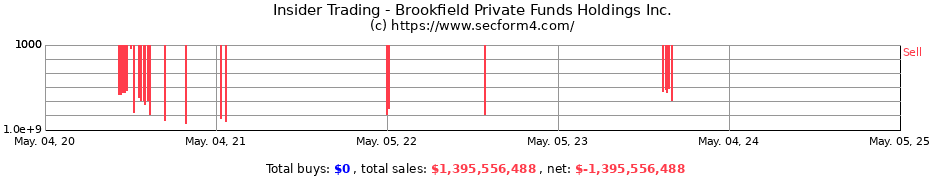 Insider Trading Transactions for Brookfield Private Funds Holdings Inc.