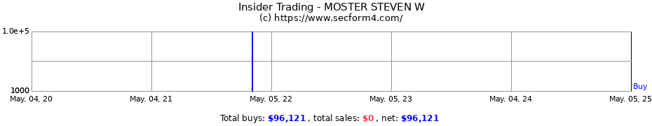Insider Trading Transactions for MOSTER STEVEN W