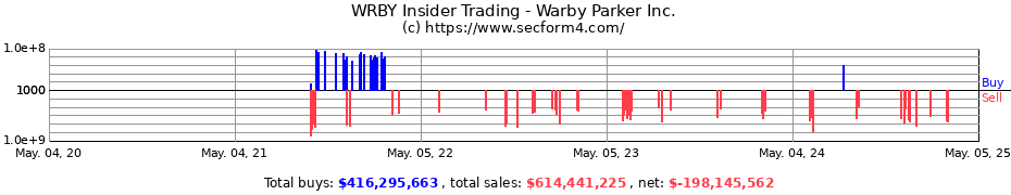 Insider Trading Transactions for Warby Parker Inc.