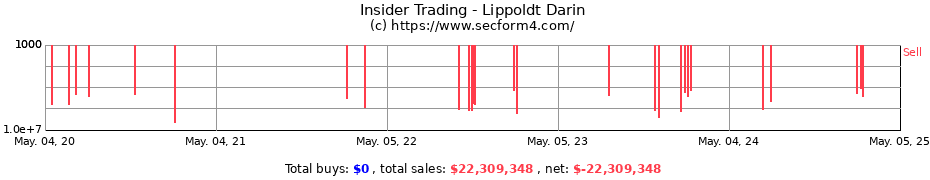 Insider Trading Transactions for Lippoldt Darin
