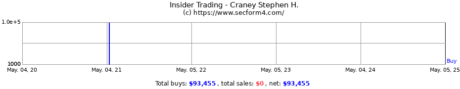 Insider Trading Transactions for Craney Stephen H.
