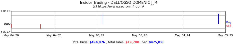 Insider Trading Transactions for DELL'OSSO DOMENIC J JR