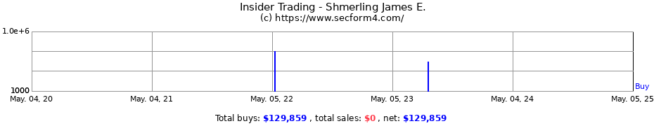 Insider Trading Transactions for Shmerling James E.