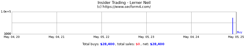 Insider Trading Transactions for Lerner Neil