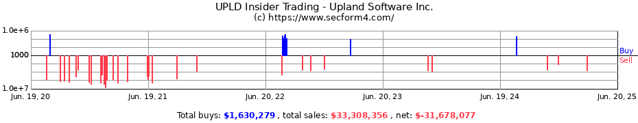 Insider Trading Transactions for Upland Software Inc.