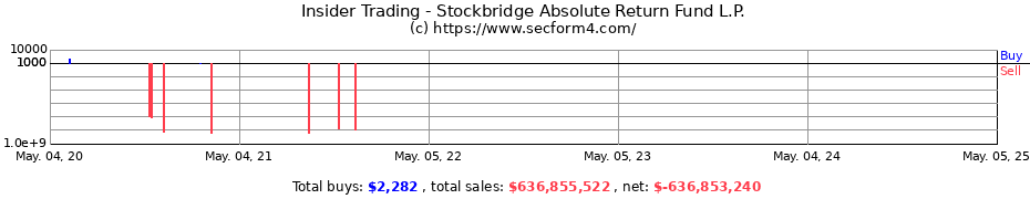 Insider Trading Transactions for Stockbridge Absolute Return Fund L.P.