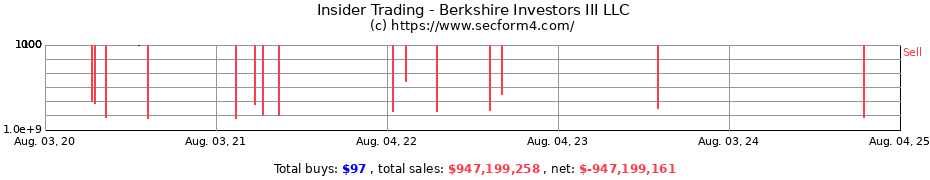 Insider Trading Transactions for Berkshire Investors III LLC