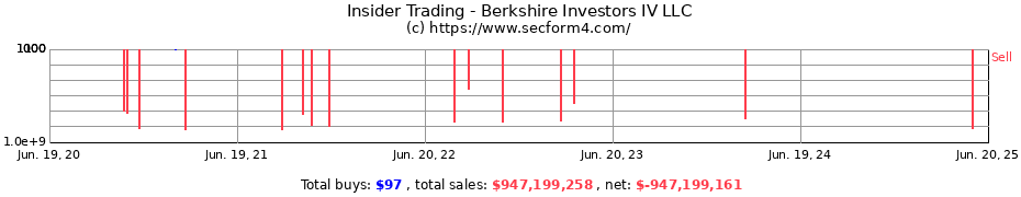 Insider Trading Transactions for Berkshire Investors IV LLC